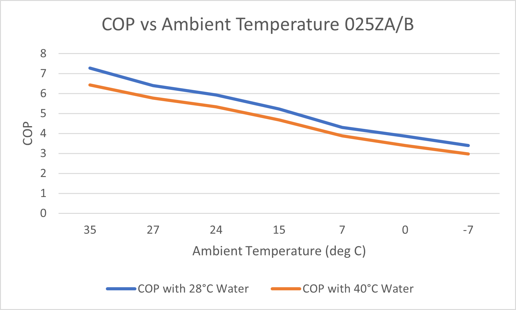 COP vs Ambient Temperature