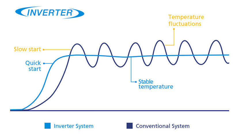 Stable Temperature with and Inverter Pool Heat Pump