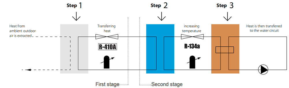 Standard EVI Heat pumps