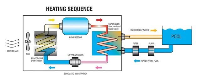 heating-sequence