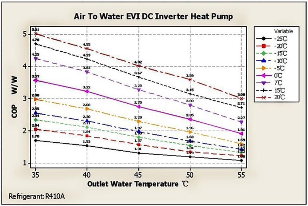 COP Chart Arctic Heat Pump 030ZA