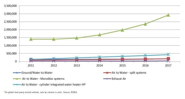 global heat pump market sales