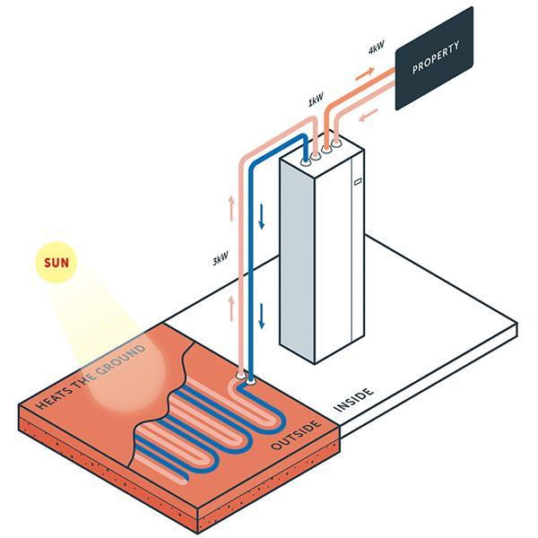Ground Source Heat Pump - GSHP