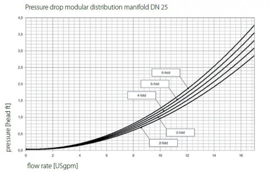Pressure drop modular distribution manifold