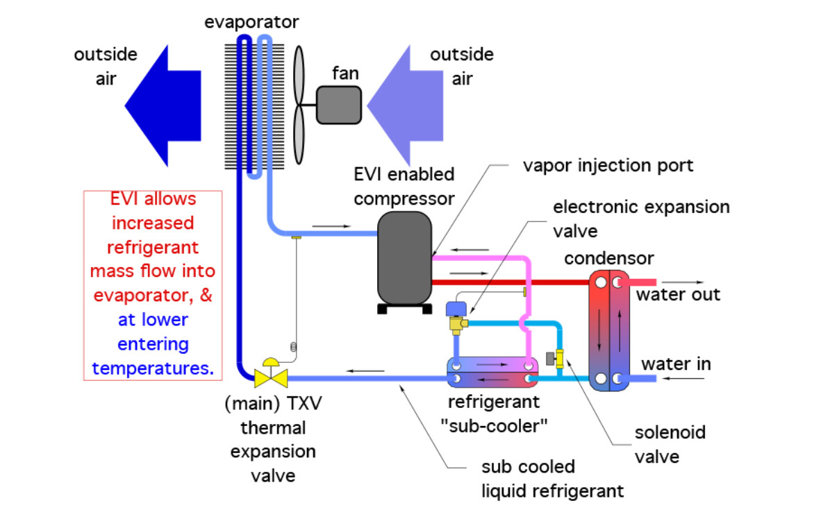 Enhanced Vapor Injection technology evi heat pump