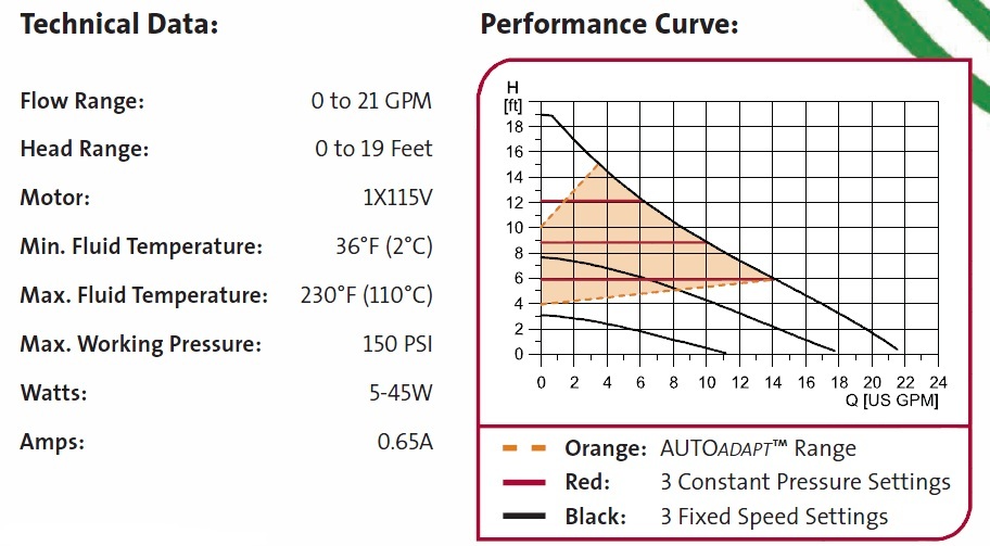 Circulating Pump-Grundfos ALPHA2 15-55 Performance Curve