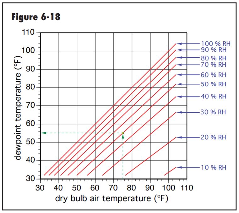 Room temp and Rh - dew point