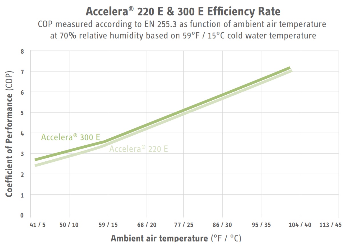 Stiebel Eltron Accelera 300 E Heat Pump Water Heater