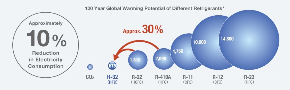 Upgrade your comfort, lower your footprint. Choose R32. Choose Arctic