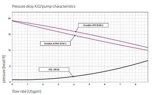 Pressure drop K32/pump characteristics