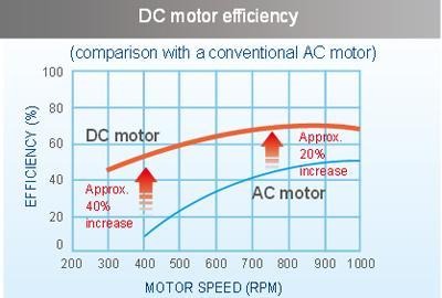 DC motor efficiency