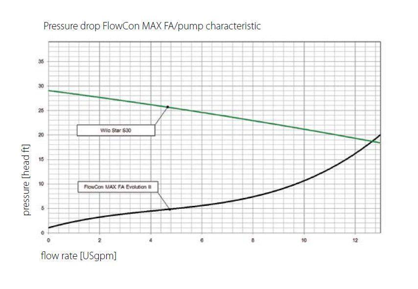 Flow con FA Max Pump station curver